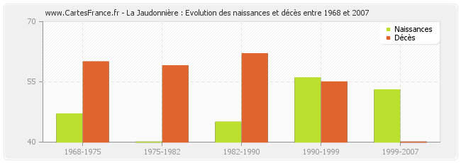 La Jaudonnière : Evolution des naissances et décès entre 1968 et 2007